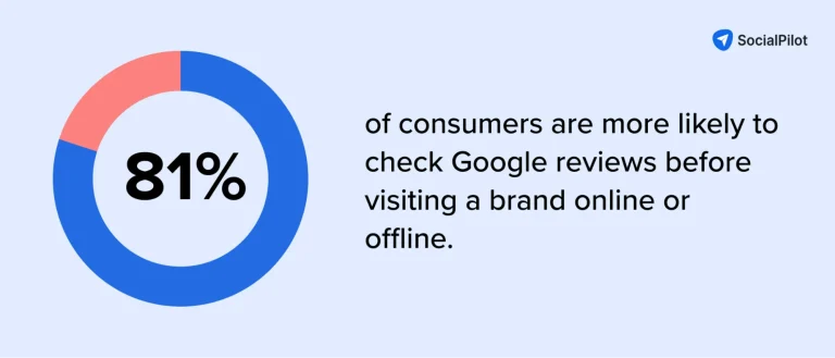 How many consumers check Google reviews before visiting a brand
