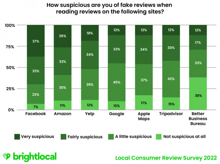 How suspicious consumers are of fake reviews by platform
